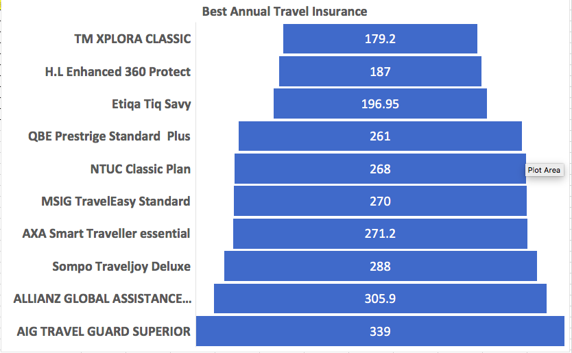 Best Annual Travel Insurance Price 2019